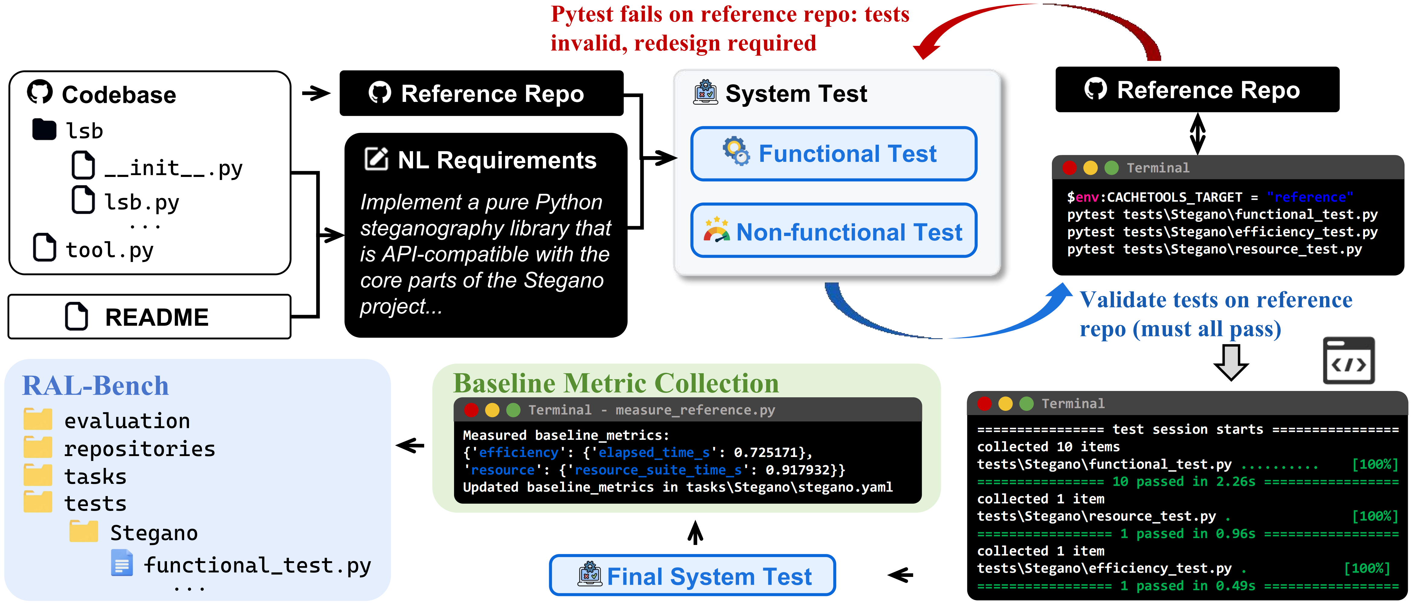 Overall construction pipeline of RAL-Bench.
